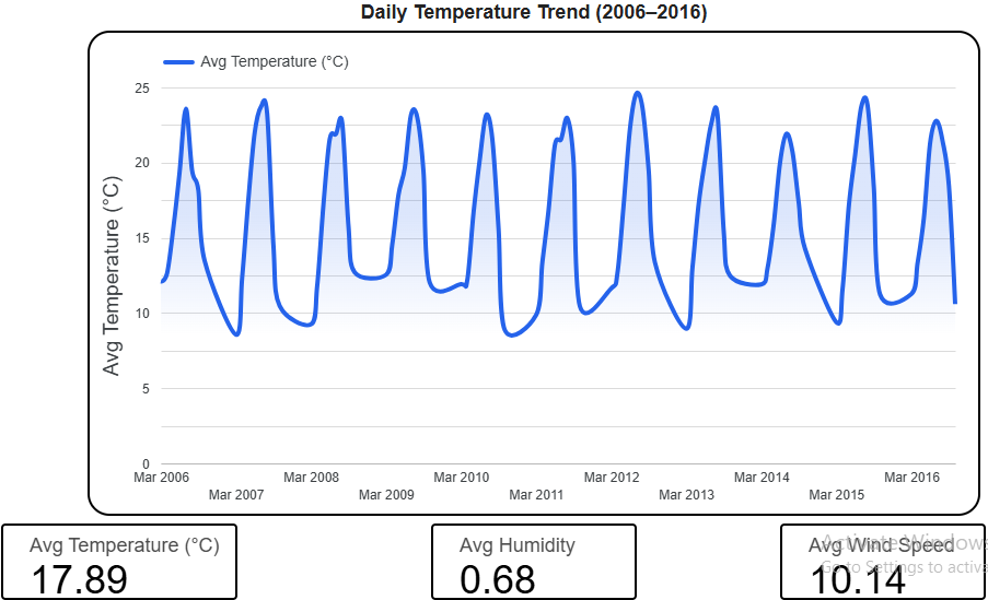 Daily temperature trend 2006-2016 with KPI scorecards
